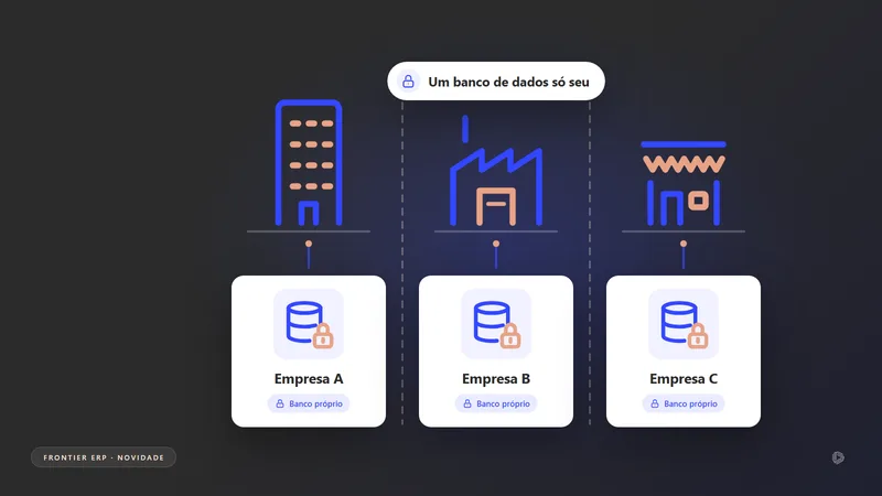 Ilustração de três empresas ligadas a um painel, cada uma com o seu próprio banco de dados