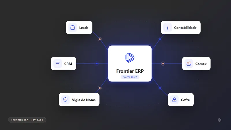 Ilustração do Frontier ERP no centro, ligado por linhas aos módulos novos